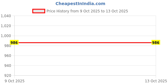 flipkart.com aayushyam enterprise Printed Semi Stitched Lehenga Choli aayushyam enterprise Price History Graph from 9 Oct 2025 to 13 Oct 2025