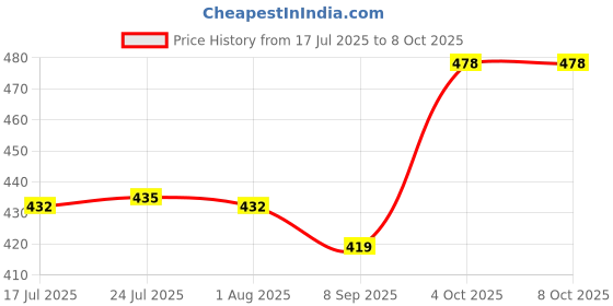 flipkart.com aayutri Plant Creeper Net (10 ft x 12 ft) Climbing Net/ Support Net Portable shade green Garden Tool Kit aayutri Price History Graph from 17 Jul 2025 to 8 Oct 2025