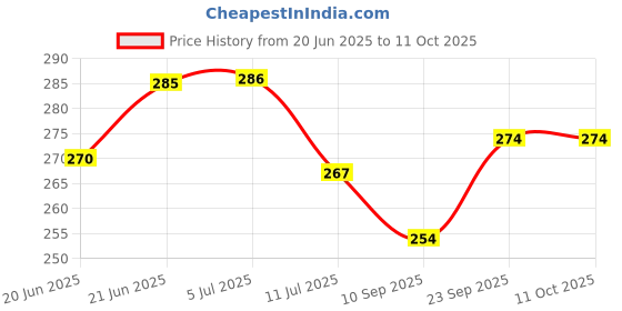 flipkart.com aayutri Plant Creeper Net (5 x 11 ft) Climbing Net/ Support Net Portable shade green Garden Tool Kit aayutri Price History Graph from 20 Jun 2025 to 10 Oct 2025