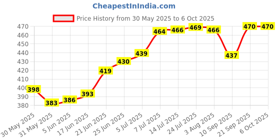 flipkart.com aayutri UV Stabilized Nylon Anti birds 10x12 ft Pigeon Net I Bird Net I Monkey Net Green Garden Tool Kit aayutri Price History Graph from 30 May 2025 to 6 Oct 2025