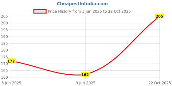 flipkart.com aazaa Tiffin Bag For School Office Picnic Waterproof Lunch Bag Waterproof Lunch Bag aazaa Price History Graph from 3 Jun 2025 to 22 Oct 2025