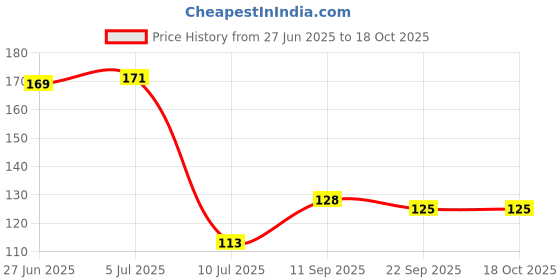 flipkart.com aazeem Cotton Bathroom Mat aazeem Price History Graph from 27 Jun 2025 to 17 Oct 2025
