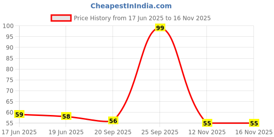flipkart.com aazeem Cotton Home Use Apron - Free Size aazeem Price History Graph from 17 Jun 2025 to 15 Nov 2025