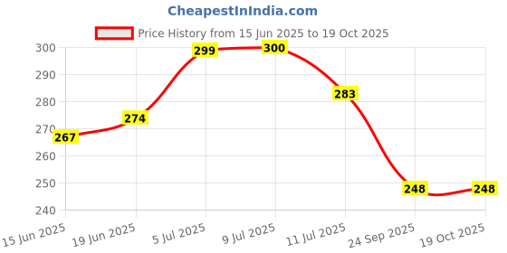 flipkart.com aazeem Microfiber Bathroom Mat aazeem Price History Graph from 15 Jun 2025 to 18 Oct 2025
