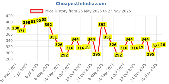 flipkart.com aazeem Multicolor Velvet Area Rug aazeem Price History Graph from 25 May 2025 to 23 Nov 2025