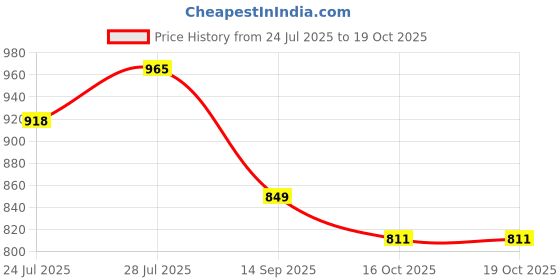 flipkart.com aazeem Multicolor Velvet Carpet aazeem Price History Graph from 24 Jul 2025 to 18 Oct 2025
