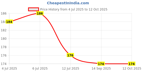 flipkart.com aazeem Polyester Baby Bed Sized Bedding Set aazeem Price History Graph from 4 Jul 2025 to 12 Oct 2025