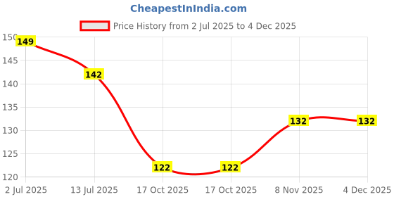 flipkart.com aazeem Polyester Door Mat aazeem Price History Graph from 2 Jul 2025 to 3 Dec 2025