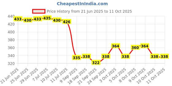 flipkart.com aazeem Polyester Floor Mat aazeem Price History Graph from 21 Jun 2025 to 10 Oct 2025