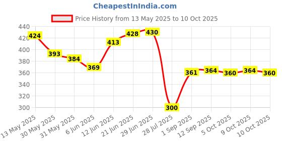 flipkart.com aazeem Polyester Floor Mat aazeem Price History Graph from 13 May 2025 to 9 Oct 2025