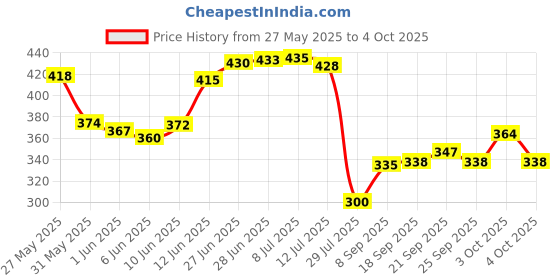 flipkart.com aazeem Polyester Floor Mat aazeem Price History Graph from 27 May 2025 to 4 Oct 2025