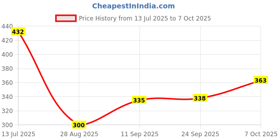 flipkart.com aazeem Polyester Floor Mat aazeem Price History Graph from 13 Jul 2025 to 7 Oct 2025