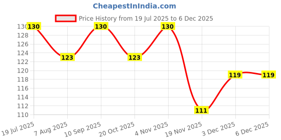 flipkart.com aazeem Polyster Baby Bed Protecting Mat aazeem Price History Graph from 19 Jul 2025 to 5 Dec 2025