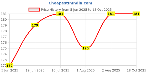flipkart.com aazeem Polyster Baby Bed Protecting Mat aazeem Price History Graph from 5 Jun 2025 to 18 Oct 2025