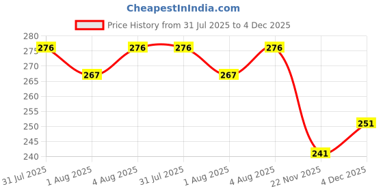 flipkart.com aazeem Polyster Baby Bed Protecting Mat aazeem Price History Graph from 31 Jul 2025 to 4 Dec 2025
