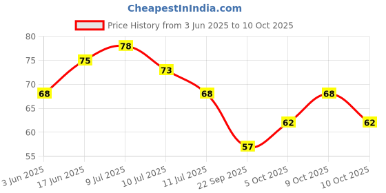 flipkart.com aazeem Red Polyester Carpet aazeem Price History Graph from 3 Jun 2025 to 10 Oct 2025