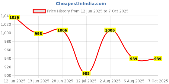 flipkart.com Aazeen Screen TWS, Smart Touch Display True Wireless Buds Smart Headphones Price History Graph from 12 Jun 2025 to 6 Oct 2025