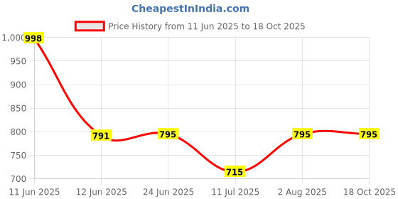 flipkart.com Aazeen Touch Screen Bluetooth Display Earbuds TWS Cancelling Cover free Smart Headphones Price History Graph from 11 Jun 2025 to 17 Oct 2025