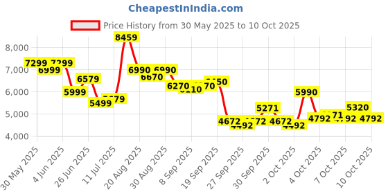 flipkart.com reach AB-110 Exercise Dual-Action Stationary Exercise Bike reach Price History Graph from 30 May 2025 to 9 Oct 2025
