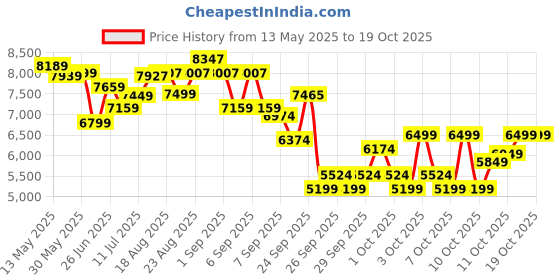 flipkart.com reach AB-110BS Air Bike Stationary Exercise Cycle With Back Support Seat & Moving handle Upright Stationary Exercise Bike reach Price History Graph from 13 May 2025 to 19 Oct 2025