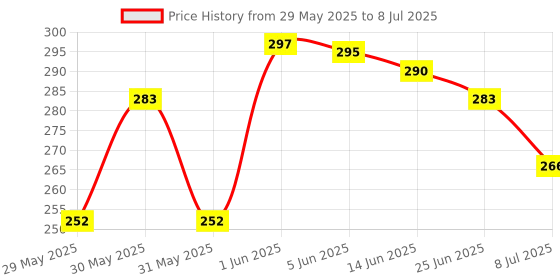 flipkart.com cf sports ab-450 Ab Exerciser cf sports Price History Graph from 29 May 2025 to 8 Jul 2025
