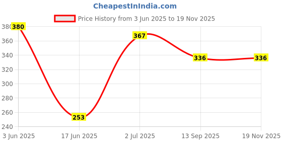 flipkart.com hackerx ab-486 Ab Exerciser hackerx Price History Graph from 3 Jun 2025 to 17 Nov 2025