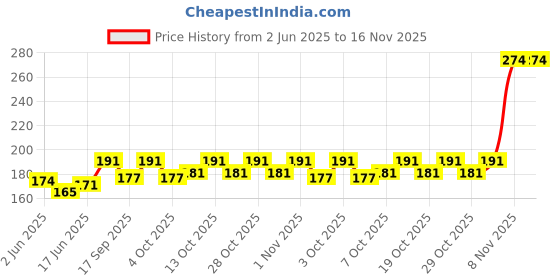 flipkart.com abro AB-80 Spray Lubricant with Teflon & Penetrating Oil Chain Oil abro Price History Graph from 2 Jun 2025 to 16 Nov 2025