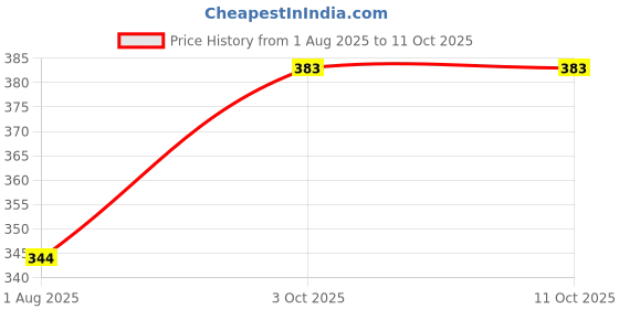 flipkart.com ab customs Men Cargos ab customs Price History Graph from 1 Aug 2025 to 10 Oct 2025