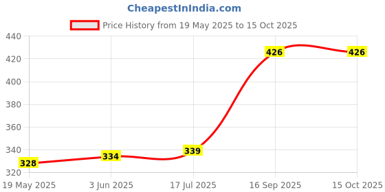 flipkart.com Ab enterprises Door Sensor For HP Deskjet GT 5810 5820 316 printer Grey Ink Toner Price History Graph from 19 May 2025 to 15 Oct 2025