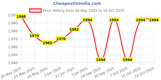 flipkart.com house of sensation Ab Exercise Bike Cycle Peddle Exerciser Gym Fitness Exerciser Mini Pedal Exerciser Cycle house of sensation Price History Graph from 20 May 2025 to 13 Oct 2025