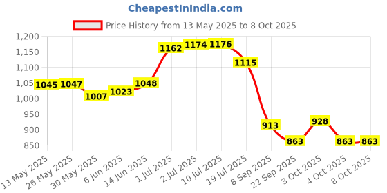 flipkart.com bellveen Ab Exercise Roller With Double Elbow support Push-up Fitness for Home Gym Ab Exerciser bellveen Price History Graph from 13 May 2025 to 7 Oct 2025