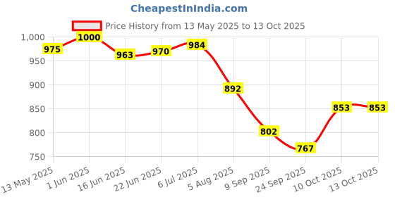flipkart.com spegi ab exerciser (Combo) for Men and Women Tummy Trimmer Ab Exercise Ab Exerciser spegi Price History Graph from 13 May 2025 to 13 Oct 2025