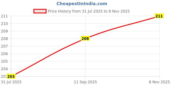 flipkart.com cadeau Ab exerciser T105 Ab Exerciser cadeau Price History Graph from 31 Jul 2025 to 8 Nov 2025