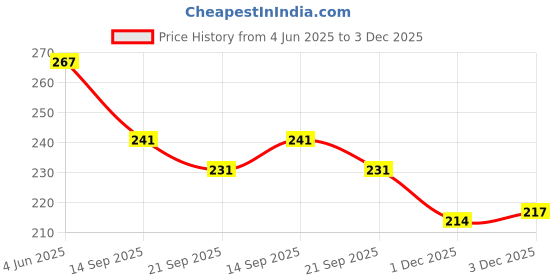 flipkart.com gjshop AB exerciser tummy trimmer single spring steel home & Gym fitness EY41(Black) Ab Exerciser gjshop Price History Graph from 4 Jun 2025 to 1 Dec 2025