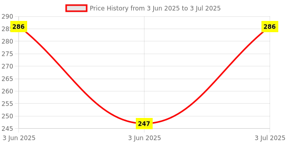 flipkart.com jd ayush Ab Exercisers-Yellow Ab Exerciser jd ayush Price History Graph from 3 Jun 2025 to 3 Jul 2025