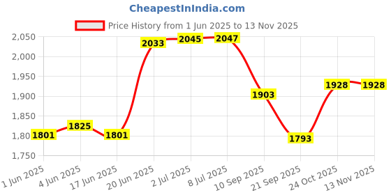 flipkart.com ibsldh Ab Fitness Crunch Abdominal Exercise Workout Machine Glider Roller Ab Exerciser ibsldh Price History Graph from 1 Jun 2025 to 13 Nov 2025