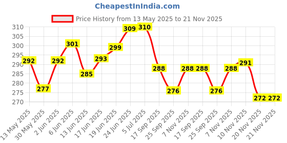 flipkart.com ab fitness Double Shaft Badminton Racket Set of 2 Piece with 3 Piece Nylon Shuttles Black Strung Badminton Racquet ab fitness Price History Graph from 13 May 2025 to 21 Nov 2025