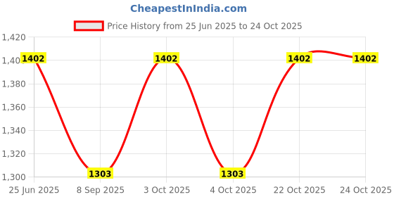 flipkart.com muskaninfotech AB Handheld Data Collector muskaninfotech Price History Graph from 25 Jun 2025 to 23 Oct 2025