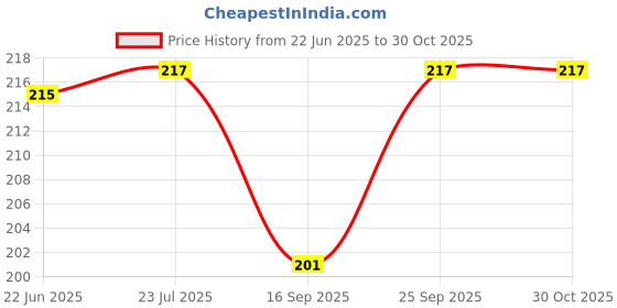 flipkart.com rbgiit A+B Metal Repairing Adhesive Super Glue Iron Steel Auto Radiator Adhesive K4 Glue rbgiit Price History Graph from 22 Jun 2025 to 30 Oct 2025