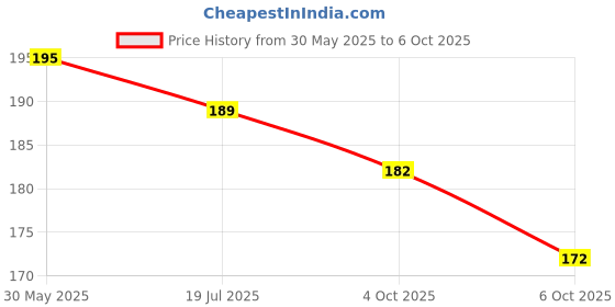 flipkart.com ab posters THANOS INFINITY GAUNTLET Key Chain ab posters Price History Graph from 30 May 2025 to 6 Oct 2025