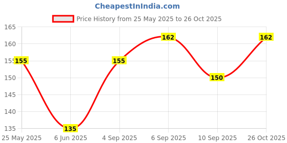 flipkart.com AB PRIME Back Camera Lens Glass Protector for Vivo X200 5G Price History Graph from 25 May 2025 to 26 Oct 2025