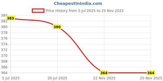 flipkart.com ab procare PEDI-pH Baby Soap | Balanced pH Soap | Parabens Free | Baby Soaps for Bath ab procare Price History Graph from 5 Jul 2025 to 25 Nov 2025