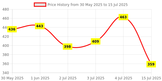 flipkart.com modinity Ab Roller 4 Wheel Abs Carver for Abdominal and Stomach Exercise Training Ab Exerciser modinity Price History Graph from 30 May 2025 to 15 Jul 2025
