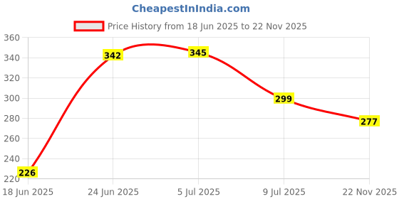 flipkart.com pheonix Ab Roller, Ab Wheel, Stomach and Core Trainer Ab Exerciser pheonix Price History Graph from 18 Jun 2025 to 22 Nov 2025