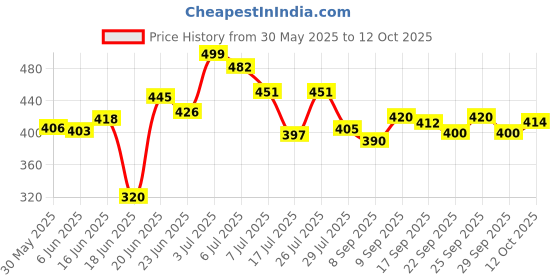 flipkart.com crevice AB Roller Abdominal Stomach Exercise Training with Knee Mat Steel Handle - 4 Wheel Ab Exerciser crevice Price History Graph from 30 May 2025 to 12 Oct 2025
