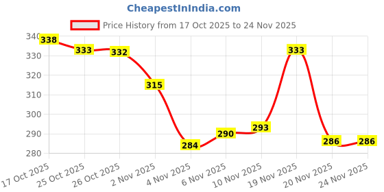 flipkart.com awrefit Ab Roller & Push Up Stand for Exercise Ab Exerciser (Multicolor) Ab Exerciser awrefit Price History Graph from 17 Oct 2025 to 24 Nov 2025