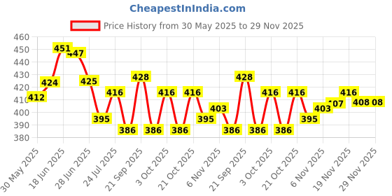 flipkart.com sdrdhouse ab roller wheel Ab Exerciser sdrdhouse Price History Graph from 30 May 2025 to 29 Nov 2025