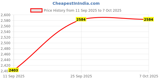 flipkart.com debrifo ab roller wheel automatic rebound Ab Exerciser debrifo Price History Graph from 11 Sep 2025 to 6 Oct 2025