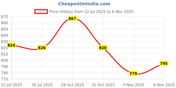 flipkart.com dasndas Ab Roller Wheel Automatic Six Pack Abs Workout Exercise Equipment for Men Women Ab Exerciser dasndas Price History Graph from 22 Jul 2025 to 6 Nov 2025