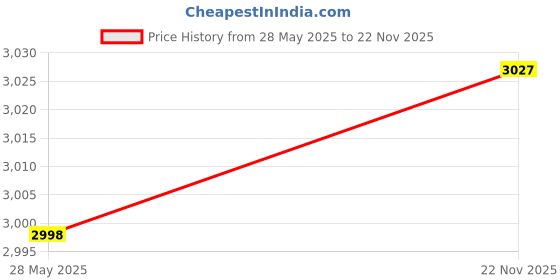 flipkart.com pixna Ab Roller Wheel Double Wheels Muscle Training Workout Ab Exerciser pixna Price History Graph from 28 May 2025 to 22 Nov 2025